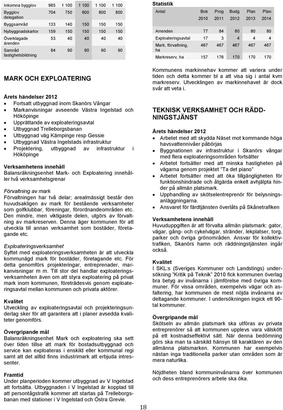 176 170 170 170 MARK OCH EXPLOATERING Årets händelser 2012 Fortsatt utbyggnad inom Skanörs Vångar Markanvisningar avseende Västra Ingelstad och Hököpinge Upprättande av exploateringsavtal Utbyggnad