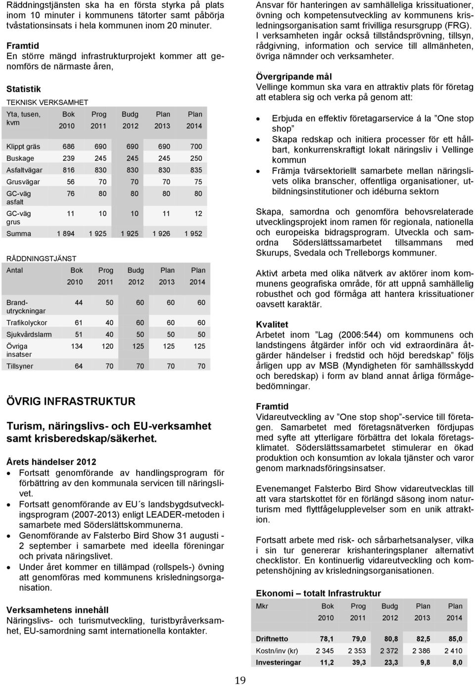 Buskage 239 245 245 245 250 Asfaltvägar 816 830 830 830 835 Grusvägar 56 70 70 70 75 GC-väg asfalt GC-väg grus 76 80 80 80 80 11 10 10 11 12 Summa 1 894 1 925 1 925 1 926 1 952 RÅDDNINGSTJÄNST Antal