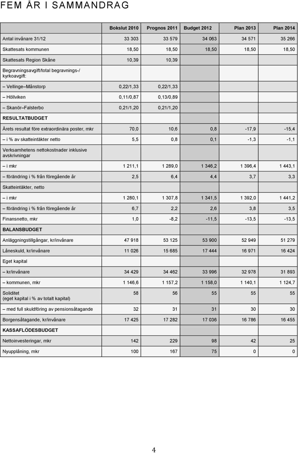 före extraordinära poster, mkr 70,0 10,6 0,8-17,9-15,4 i % av skatteintäkter netto 5,5 0,8 0,1-1,3-1,1 Verksamhetens nettokostnader inklusive avskrivningar i mkr 1 211,1 1 289,0 1 346,2 1 396,4 1