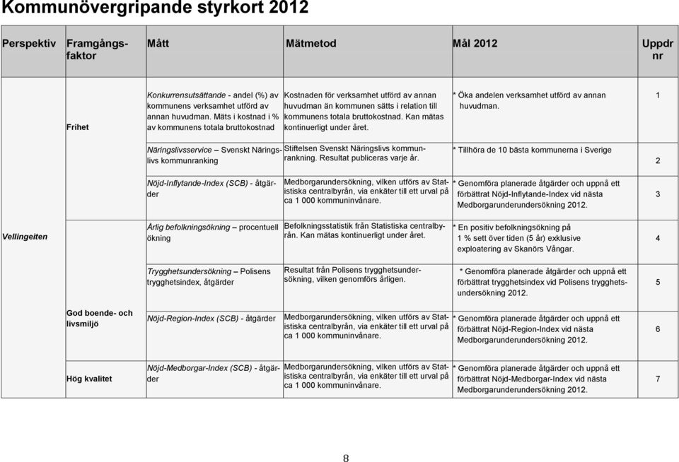 Kan mätas kontinuerligt under året. * Öka andelen verksamhet utförd av annan huvudman. 1 Näringslivsservice Svenskt Näringslivs kommunranking rankning.