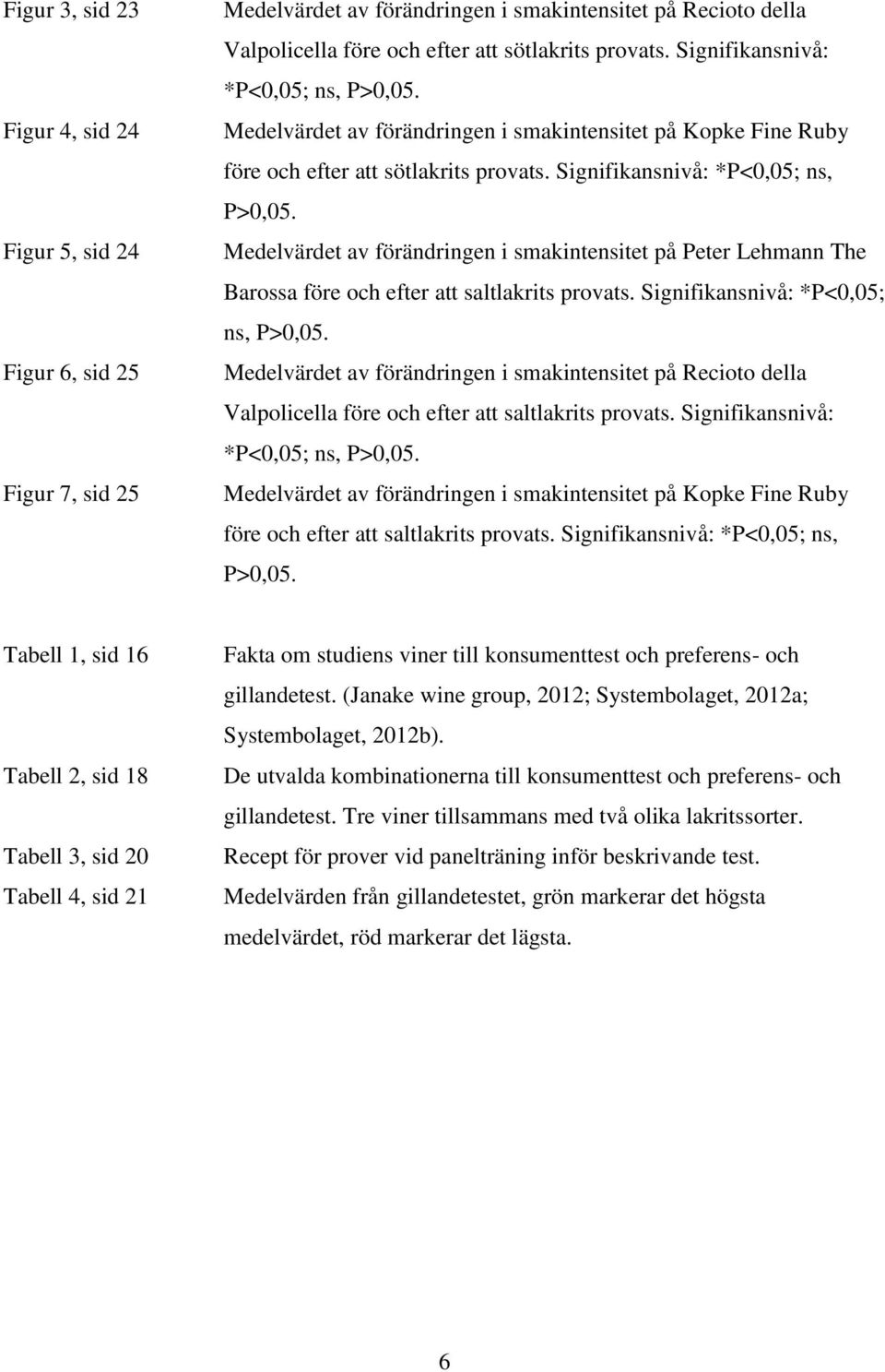 Medelvärdet av förändringen i smakintensitet på Peter Lehmann The Barossa före och efter att saltlakrits provats. Signifikansnivå: *P<0,05; ns, P>0,05.