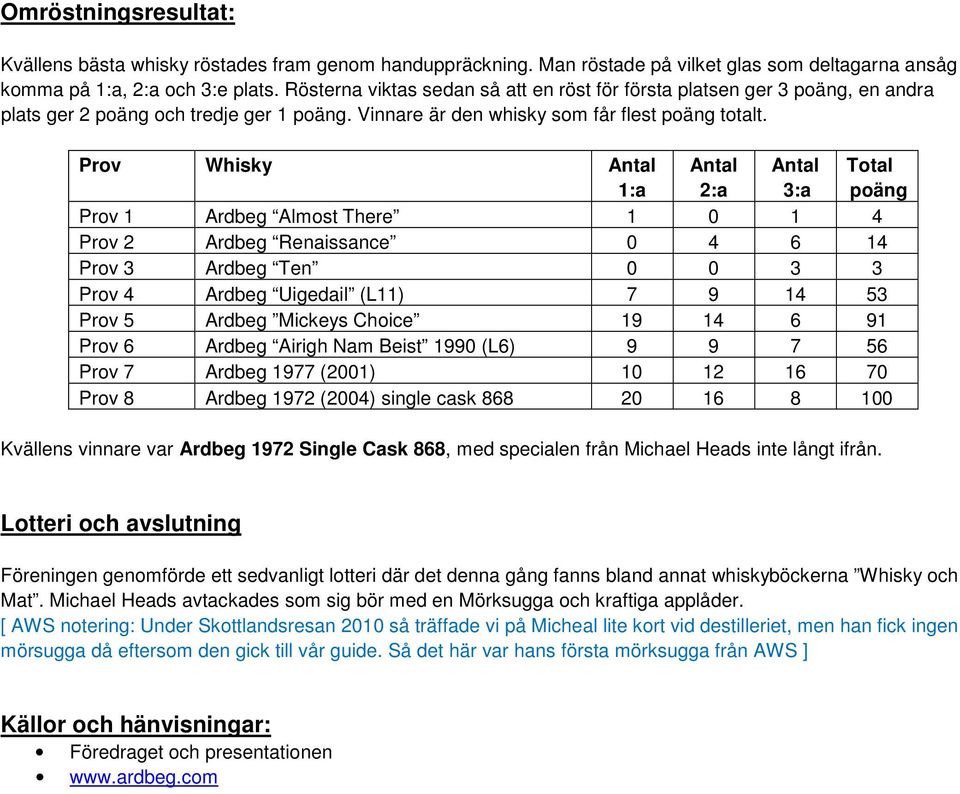 Prov Whisky Antal 1:a Antal 2:a Antal 3:a Total poäng Prov 1 Ardbeg Almost There 1 0 1 4 Prov 2 Ardbeg Renaissance 0 4 6 14 Prov 3 Ardbeg Ten 0 0 3 3 Prov 4 Ardbeg Uigedail (L11) 7 9 14 53 Prov 5