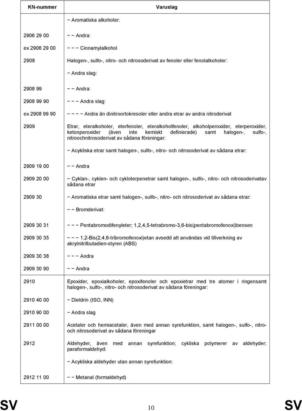 (även inte kemiskt definierade) samt halogen-, sulfo-, nitroochnitrosoderivat av sådana föreningar: Acykliska etrar samt halogen-, sulfo-, nitro- och nitrosoderivat av sådana etrar: 2909 19 00 Andra