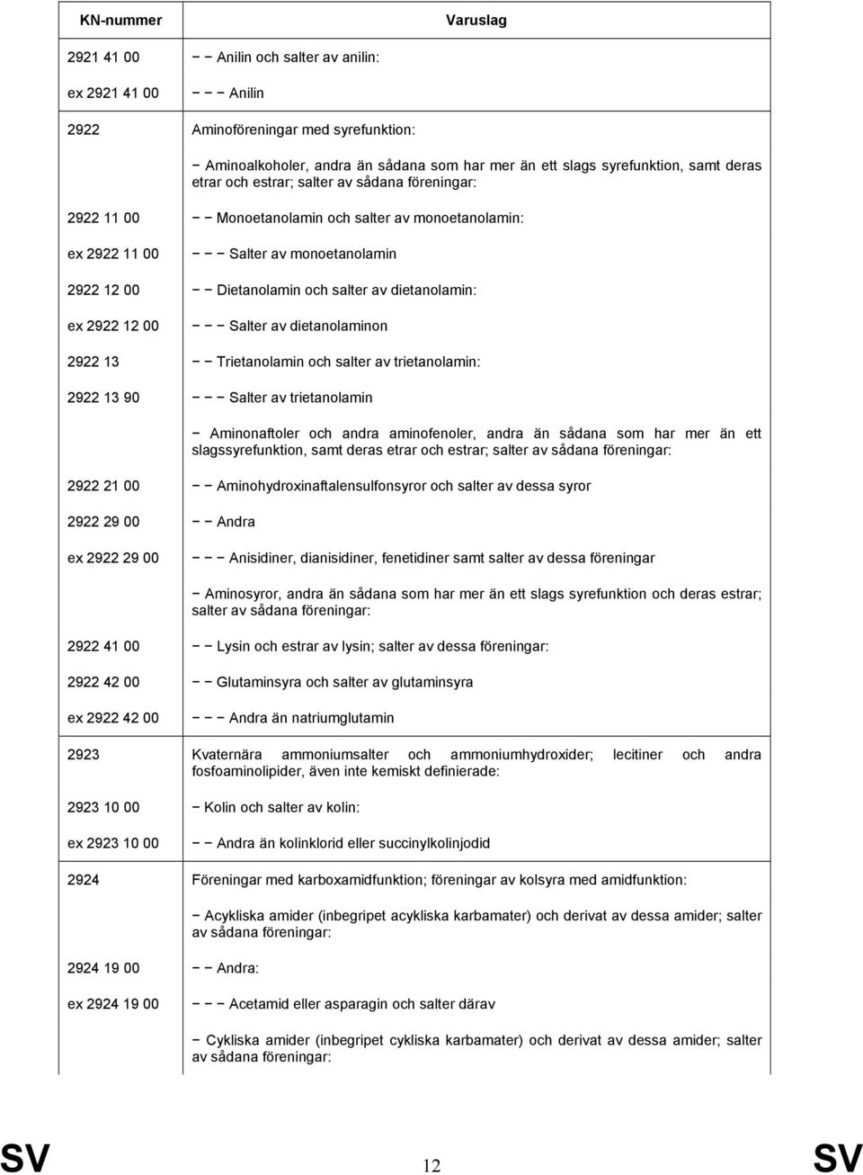 dietanolaminon 2922 13 Trietanolamin och salter av trietanolamin: 2922 13 90 Salter av trietanolamin Aminonaftoler och andra aminofenoler, andra än sådana som har mer än ett slagssyrefunktion, samt