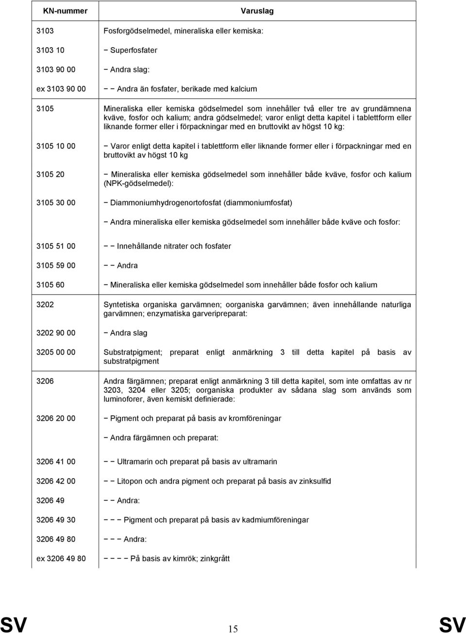 kg: 3105 10 00 Varor enligt detta kapitel i tablettform eller liknande former eller i förpackningar med en bruttovikt av högst 10 kg 3105 20 Mineraliska eller kemiska gödselmedel som innehåller både