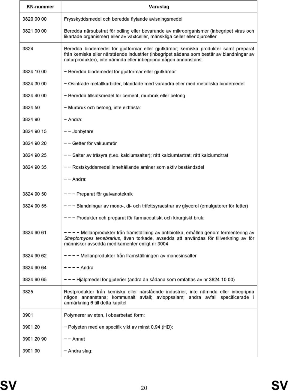 består av blandningar av naturprodukter), inte nämnda eller inbegripna någon annanstans: 3824 10 00 Beredda bindemedel för gjutformar eller gjutkärnor 3824 30 00 Osintrade metallkarbider, blandade