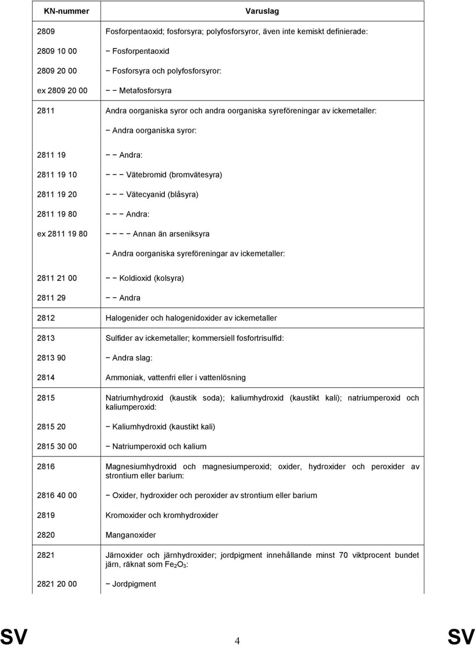 2811 19 80 Annan än arseniksyra Andra oorganiska syreföreningar av ickemetaller: 2811 21 00 Koldioxid (kolsyra) 2811 29 Andra 2812 Halogenider och halogenidoxider av ickemetaller 2813 Sulfider av