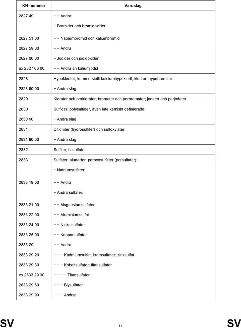 kemiskt definierade: 2830 90 Andra slag 2831 Ditioniter (hydrosulfiter) och sulfoxylater: 2831 90 00 Andra slag 2832 Sulfiter; tiosulfater 2833 Sulfater; alunarter; peroxosulfater (persulfater):