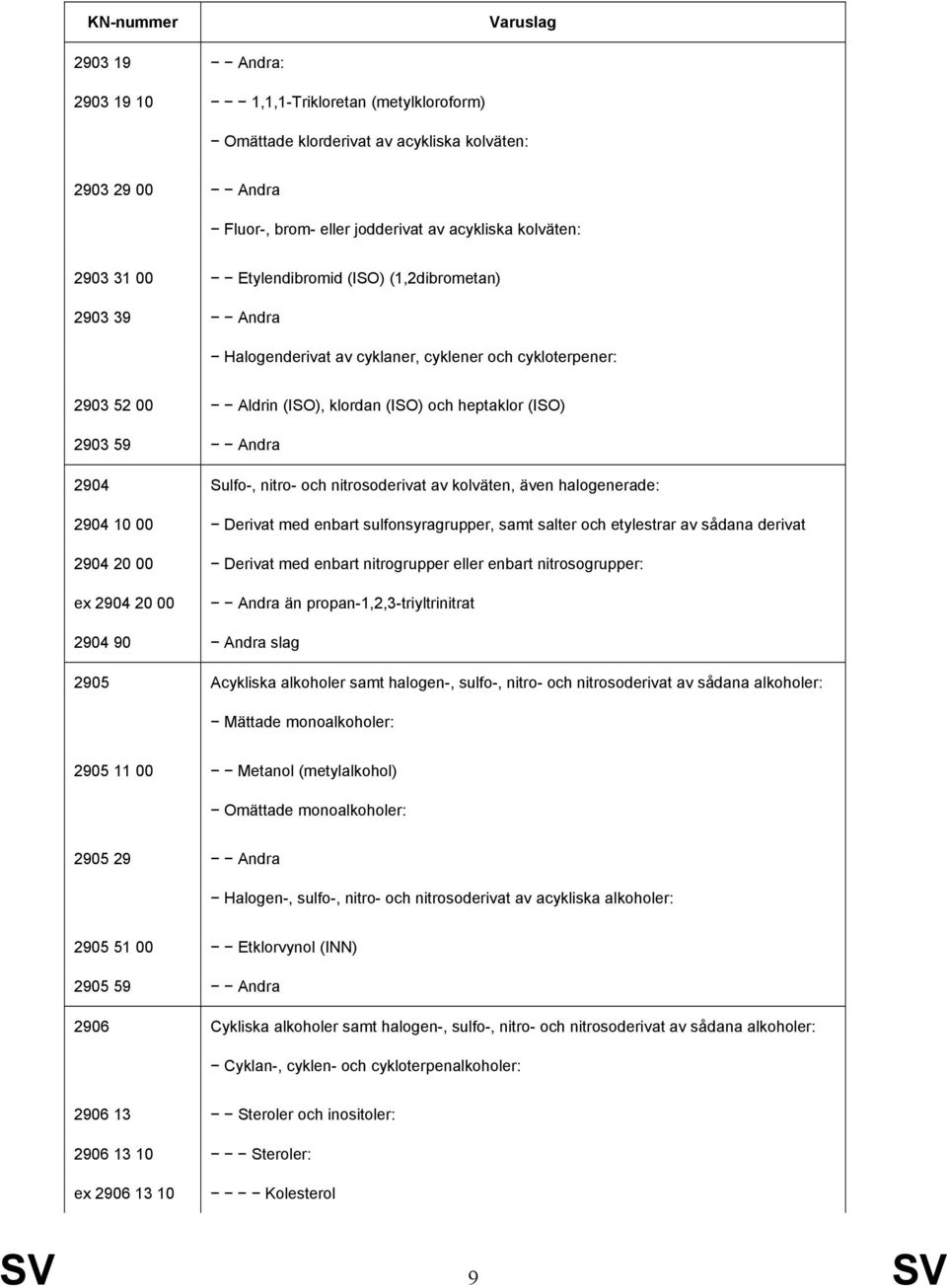 och nitrosoderivat av kolväten, även halogenerade: 2904 10 00 Derivat med enbart sulfonsyragrupper, samt salter och etylestrar av sådana derivat 2904 20 00 Derivat med enbart nitrogrupper eller