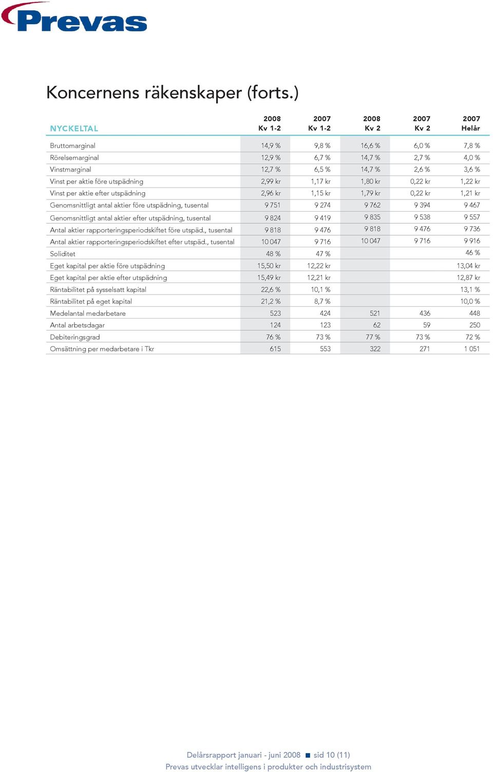 före utspädning 2,99 kr 1,17 kr 1,80 kr 0,22 kr 1,22 kr Vinst per aktie efter utspädning 2,96 kr 1,15 kr 1,79 kr 0,22 kr 1,21 kr Genomsnittligt antal aktier före utspädning, tusental 9 751 9 274 9