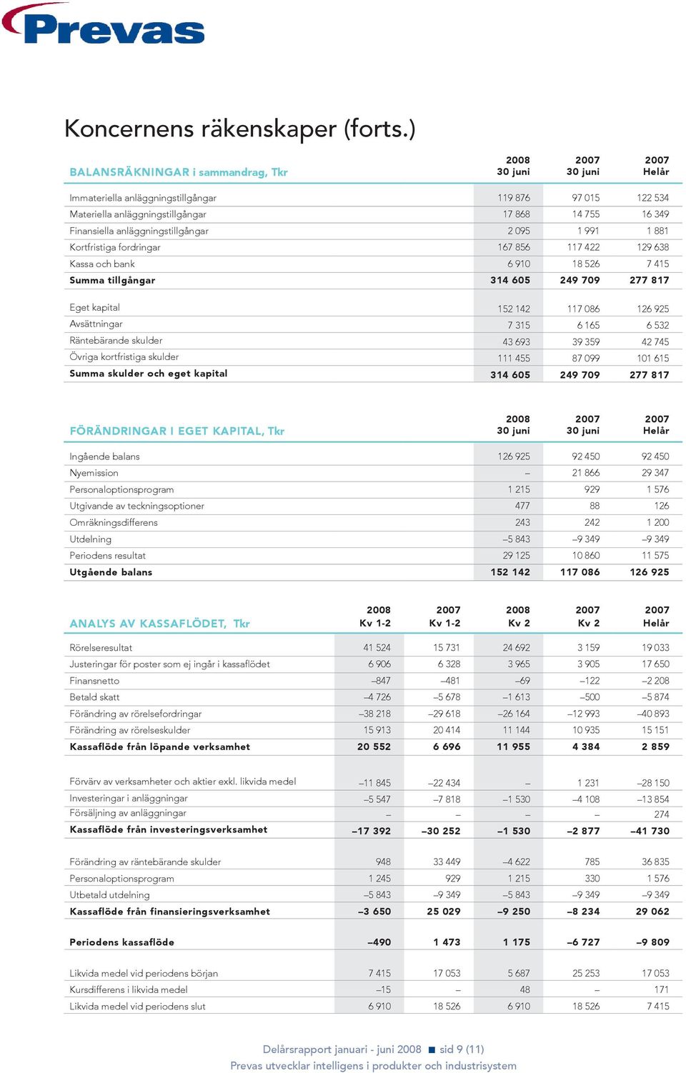 anläggningstillgångar 2 095 1 991 1 881 Kortfristiga fordringar 167 856 117 422 129 638 Kassa och bank 6 910 18 526 7 415 Summa tillgångar 314 605 249 709 277 817 Eget kapital 152 142 117 086 126 925