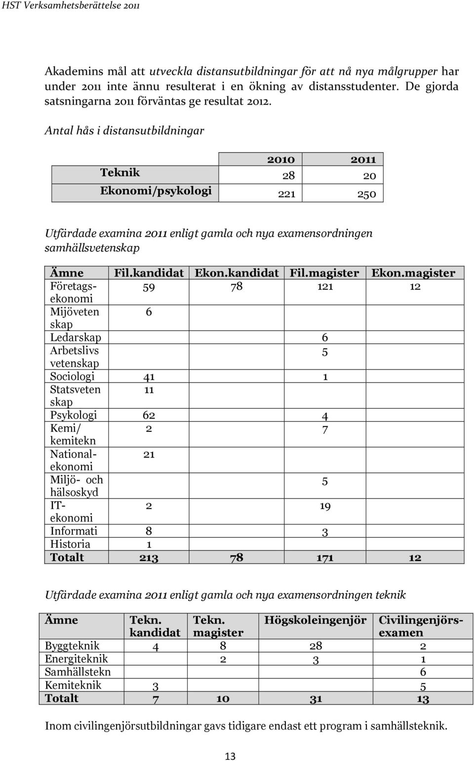 nya examensordningen teknik Ämne Fil.kandidat Ekon.kandidat Fil.magister Ekon.