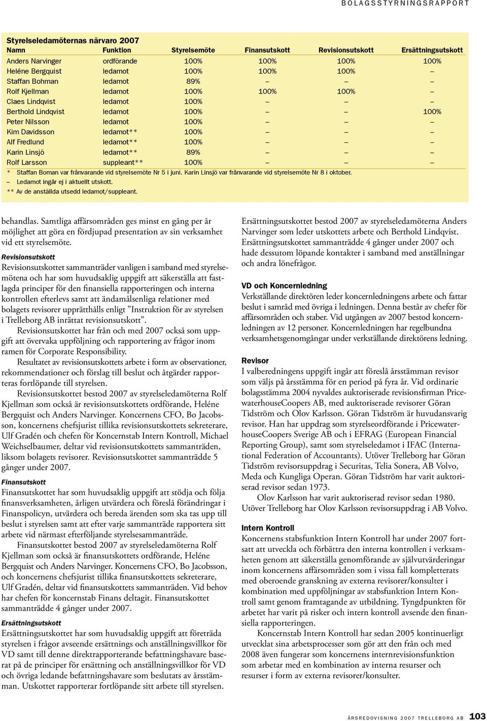 ledamot** 100% Karin Linsjö ledamot** 89% Rolf Larsson suppleant** 100% * Staffan Boman var frånvarande vid styrelsemöte Nr 5 i juni. Karin Linsjö var frånvarande vid styrelsemöte Nr 8 i oktober.
