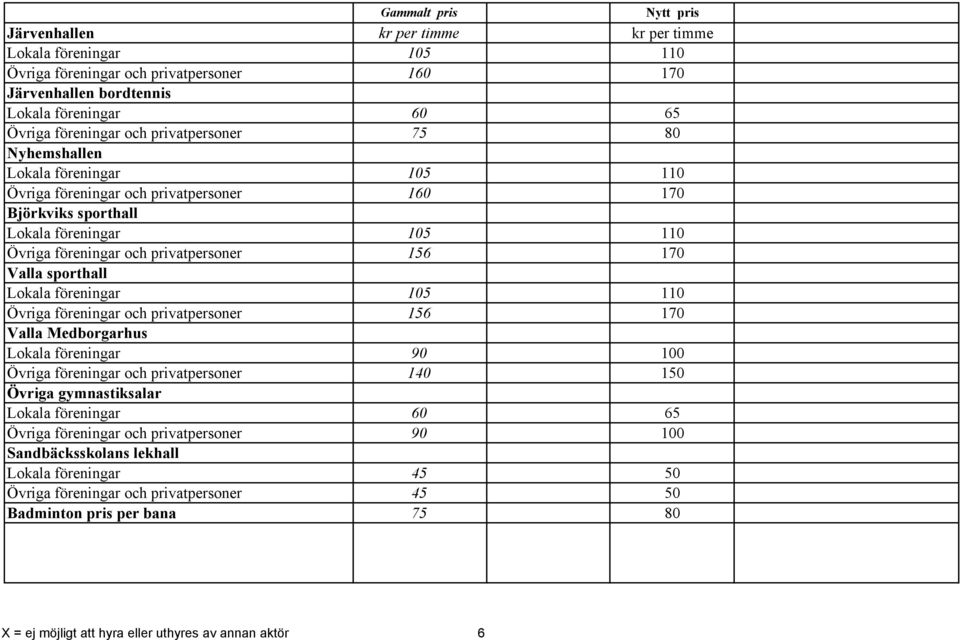 Lokala föreningar 105 110 Övriga föreningar och privatpersoner 156 170 Valla Medborgarhus Lokala föreningar 90 100 Övriga föreningar och privatpersoner 140 150 Övriga gymnastiksalar Övriga