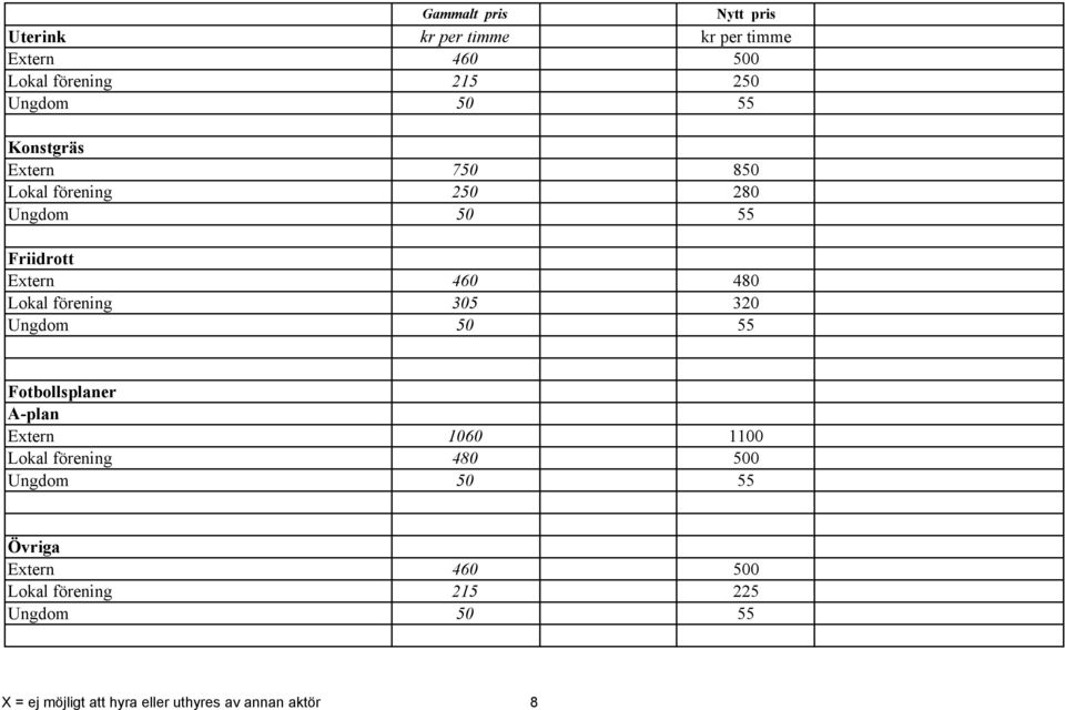 förening 305 320 Fotbollsplaner A-plan Extern 1060 1100 Lokal förening 480 500 Övriga