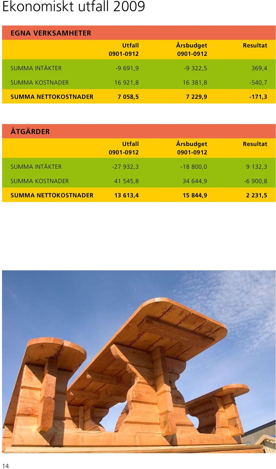 229,9-171,3 Åtgärder Utfall Årsbudget resultat 0901-0912 0901-0912 SUMMA INTÄKTER -27 932,3-18