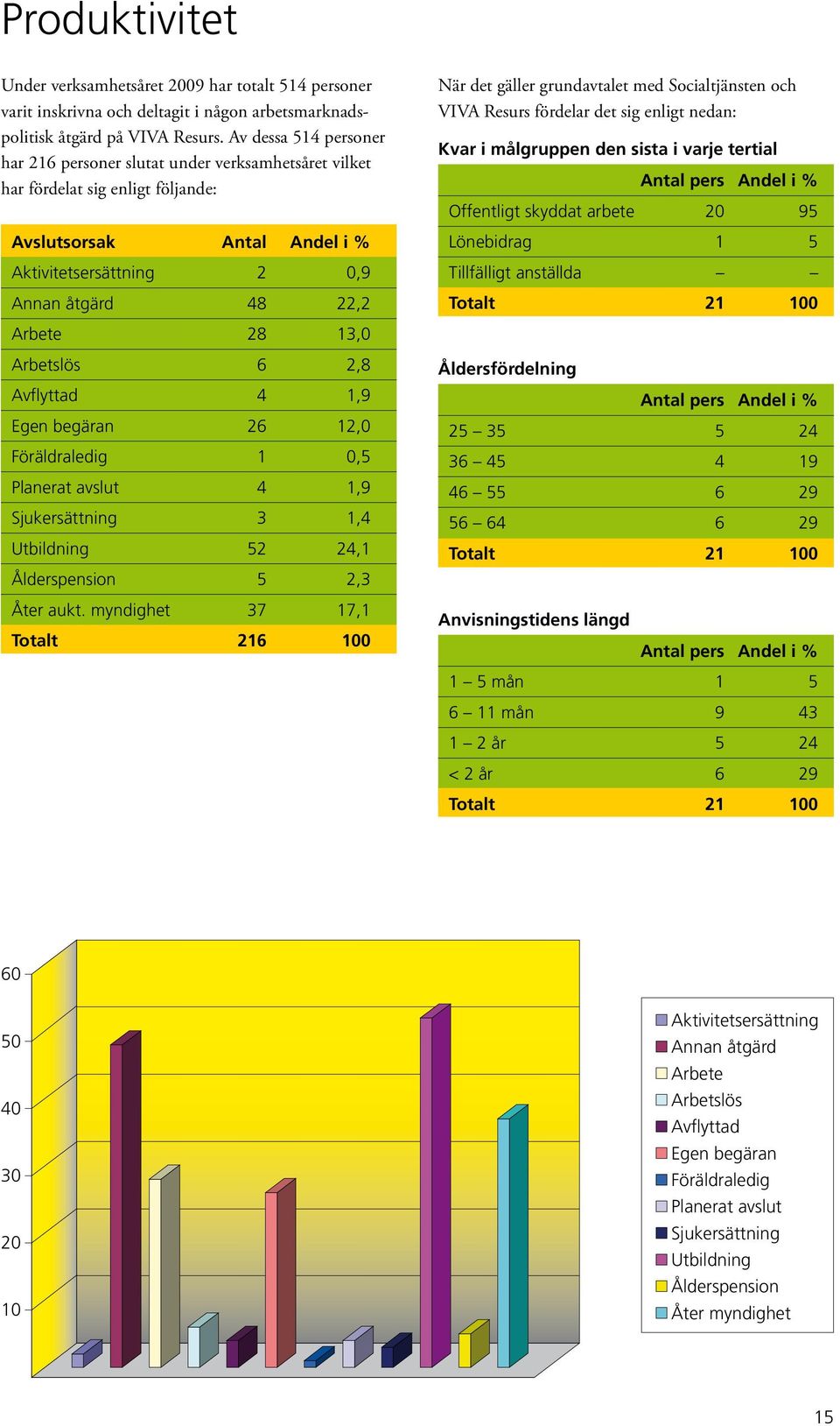 Arbetslös,8 Avflyttad 4 1,9 Egen begäran,0 Föräldraledig 0,5 Planerat avslut 4 1,9 Sjukersättning 3 1,4 Utbildning 52 24,1 Ålderspension 5 2,3 Åter aukt.