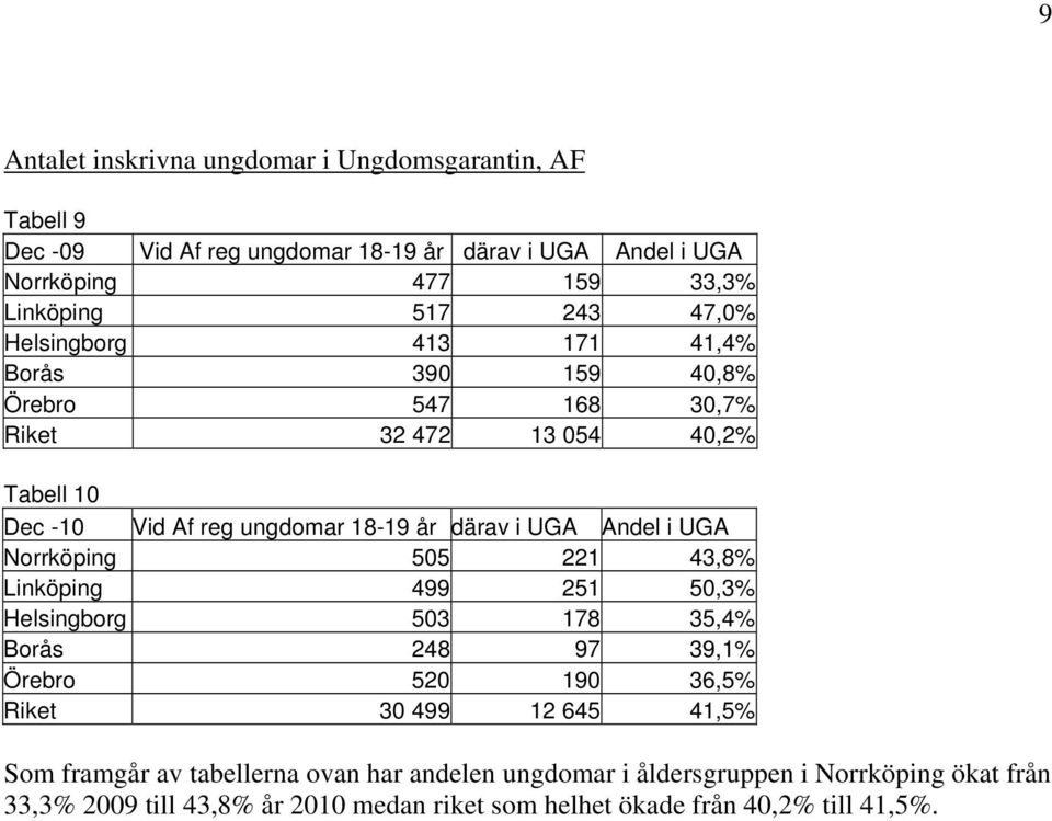 Andel i UGA Norrköping 505 221 43,8% Linköping 499 251 50,3% Helsingborg 503 178 35,4% Borås 248 97 39,1% Örebro 520 190 36,5% Riket 30 499 12 645 41,5% Som