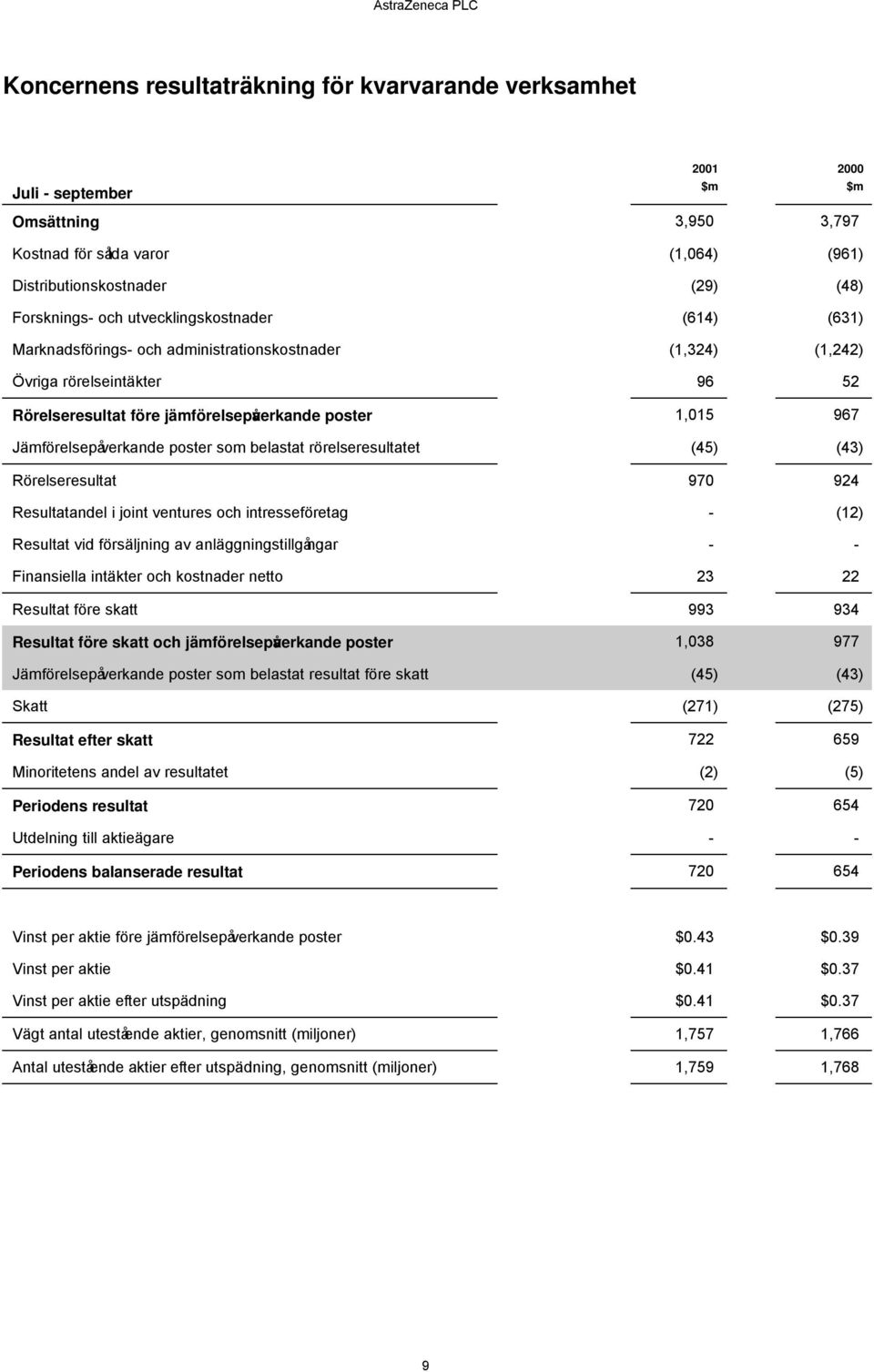 belastat rörelseresultatet (45) (43) Rörelseresultat 970 924 Resultatandel i joint ventures och intresseföretag - (12) Resultat vid försäljning av anläggningstillgångar - - Finansiella intäkter och