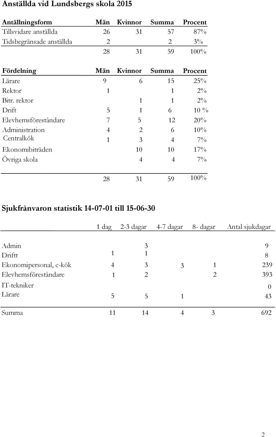 rektor 1 1 2% Drift 5 1 6 10 % Elevhemsföreståndare 7 5 12 20% Administration 4 2 6 10% Centralkök 1 3 4 7% Ekonomibiträden 10 10 17% Övriga skola 4 4 7% 28 31