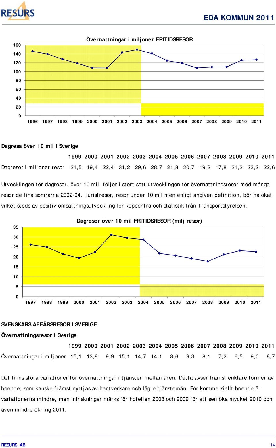 utvecklingen för övernattningsresor med många resor de fina somrarna 2002-04.