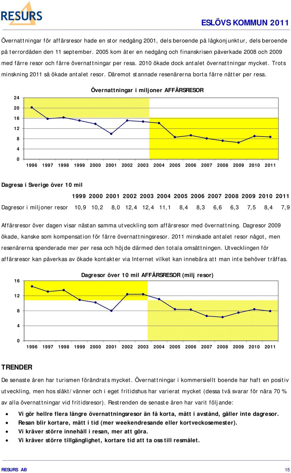 Trots minskning 2011 så ökade antalet resor. Däremot stannade resenärerna borta färre nätter per resa.