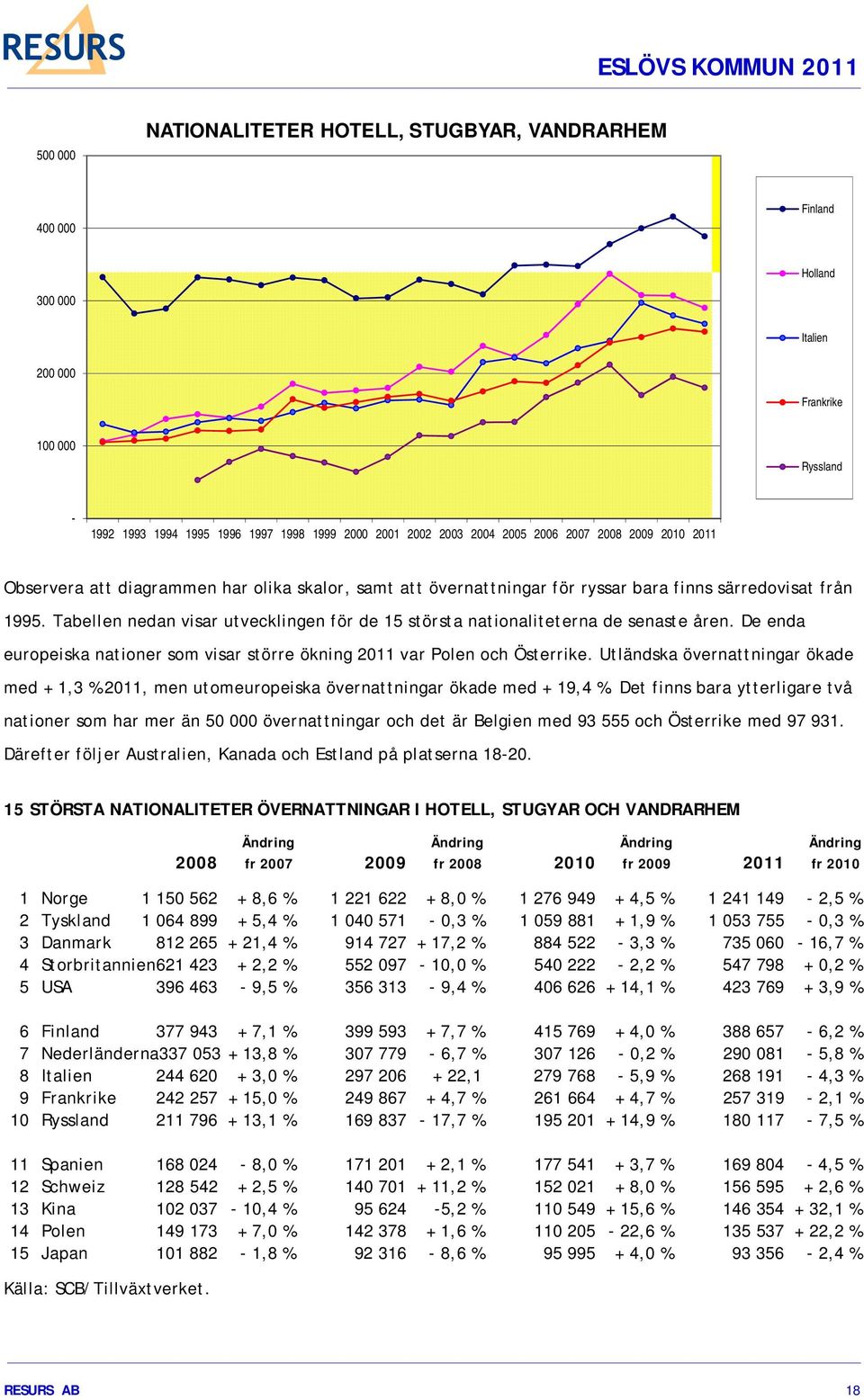 Tabellen nedan visar utvecklingen för de 15 största nationaliteterna de senaste åren. De enda europeiska nationer som visar större ökning 2011 var Polen och Österrike.