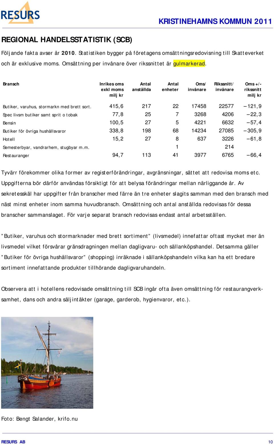 Bransch Inrikes oms exkl moms milj kr Antal anställda Antal enheter Oms/ invånare Rikssnitt/ invånare Oms +/- rikssnitt milj kr Butiker, varuhus, stormarkn med brett sort.