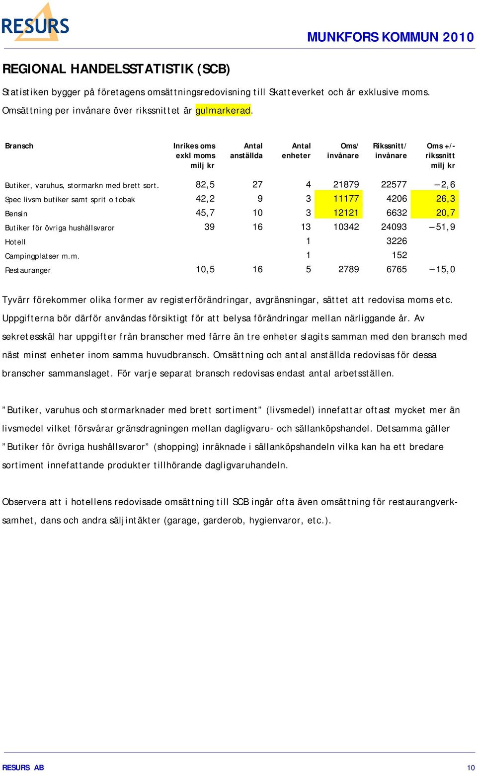 82,5 27 4 21879 22577 2,6 Spec livsm butiker samt sprit o tobak 42,2 9 3 11177 4206 26,3 Bensin 45,7 10 3 12121 6632 20,7 Butiker för övriga hushållsvaror 39 16 13 10342 24093 51,9 Hotell 1 3226