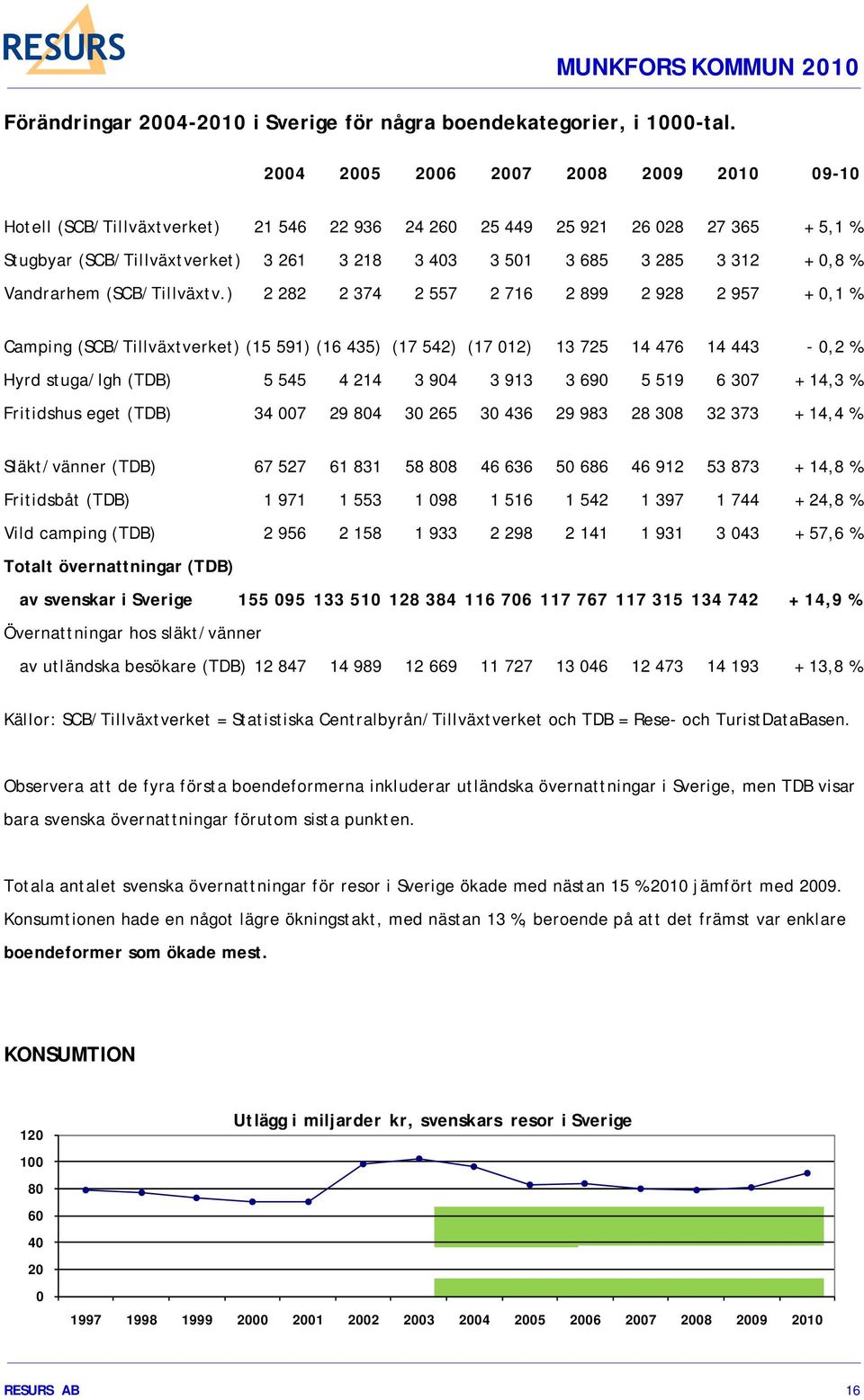 0,8 % Vandrarhem (SCB/Tillväxtv.