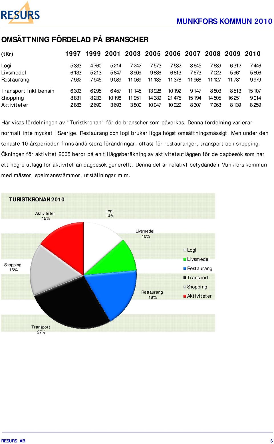 831 8 233 10 198 11 951 14 389 21 475 15 194 14 505 16 251 9 014 Aktiviteter 2 886 2 690 3 693 3 809 10 047 10 029 8 307 7 963 8 139 8 259 Här visas fördelningen av Turistkronan för de branscher som