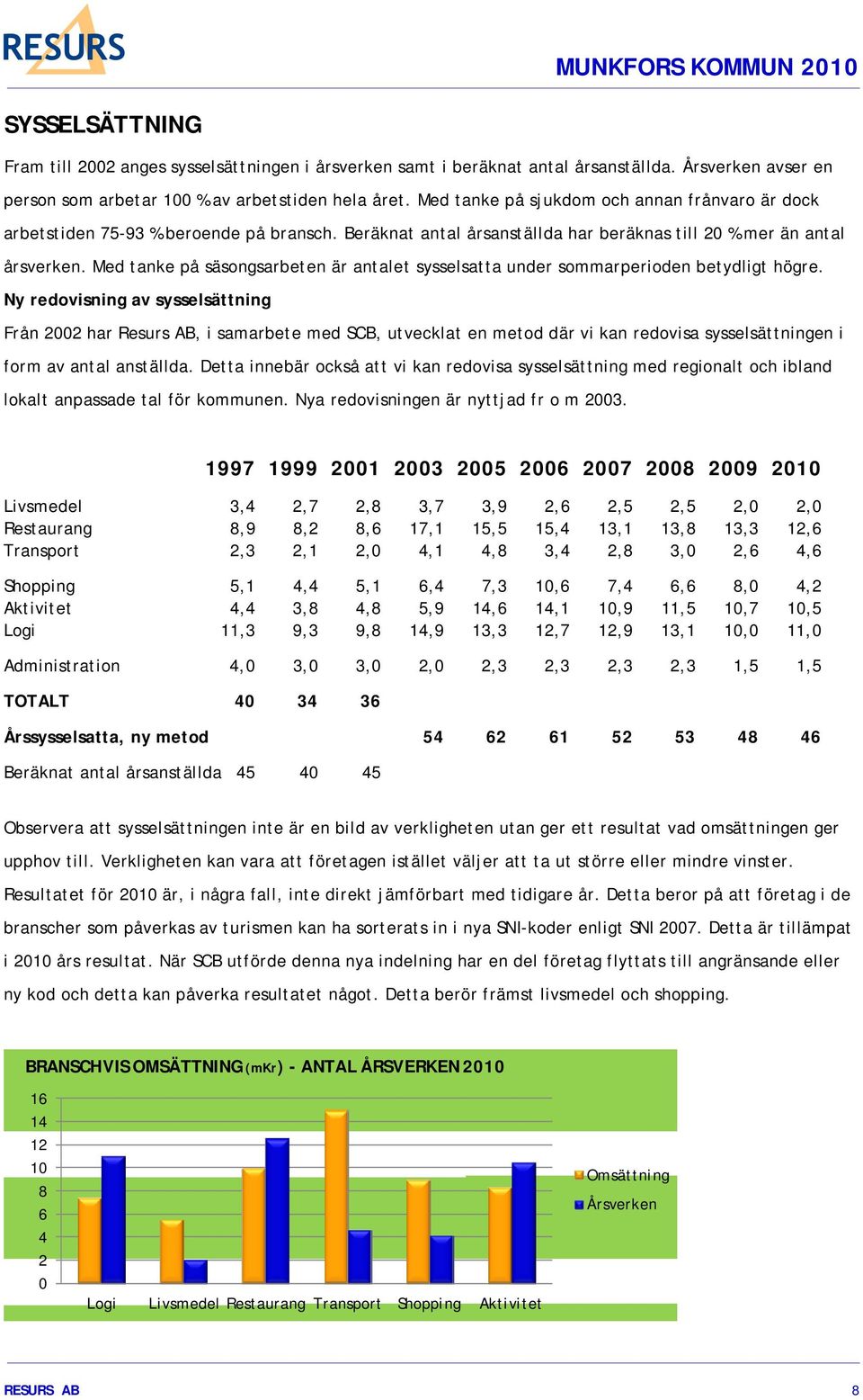 Med tanke på säsongsarbeten är antalet sysselsatta under sommarperioden betydligt högre.