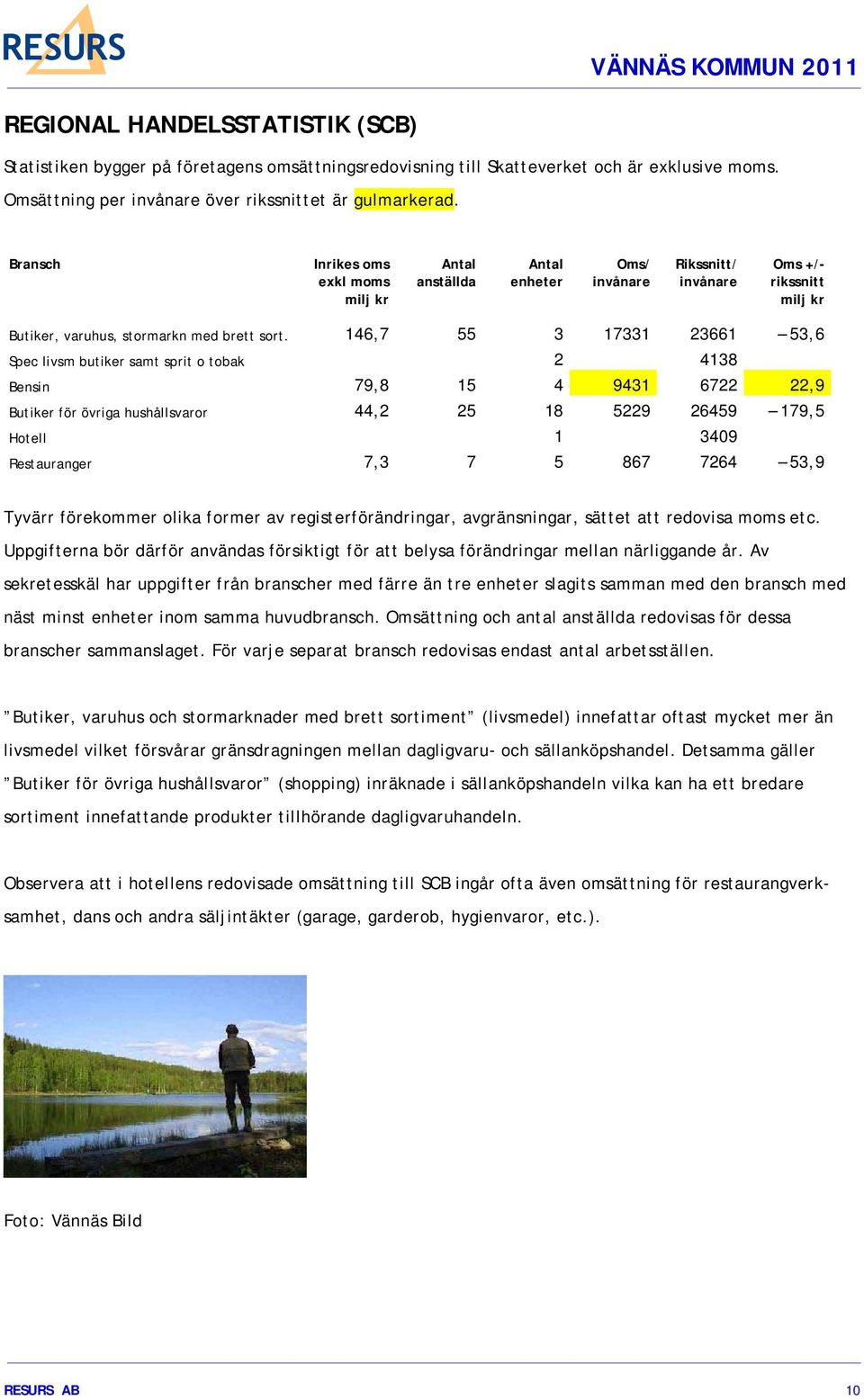 146,7 55 3 17331 23661 53,6 Spec livsm butiker samt sprit o tobak 2 4138 Bensin 79,8 15 4 9431 6722 22,9 Butiker för övriga hushållsvaror 44,2 25 18 5229 26459 179,5 Hotell 1 3409 Restauranger 7,3 7