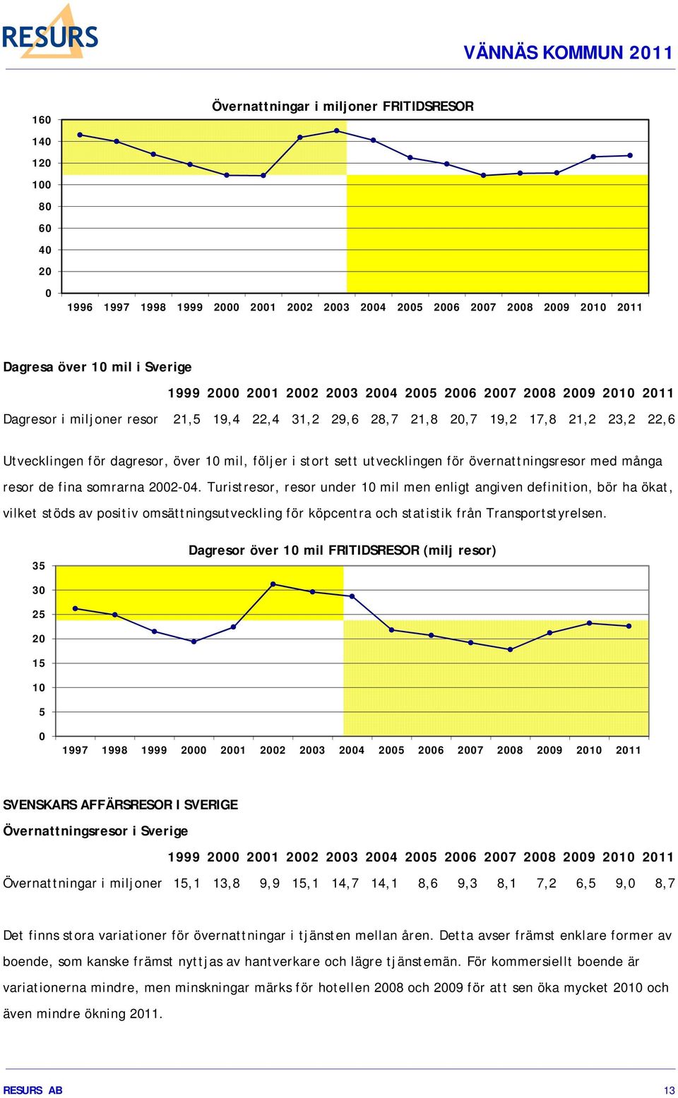 utvecklingen för övernattningsresor med många resor de fina somrarna 2002-04.