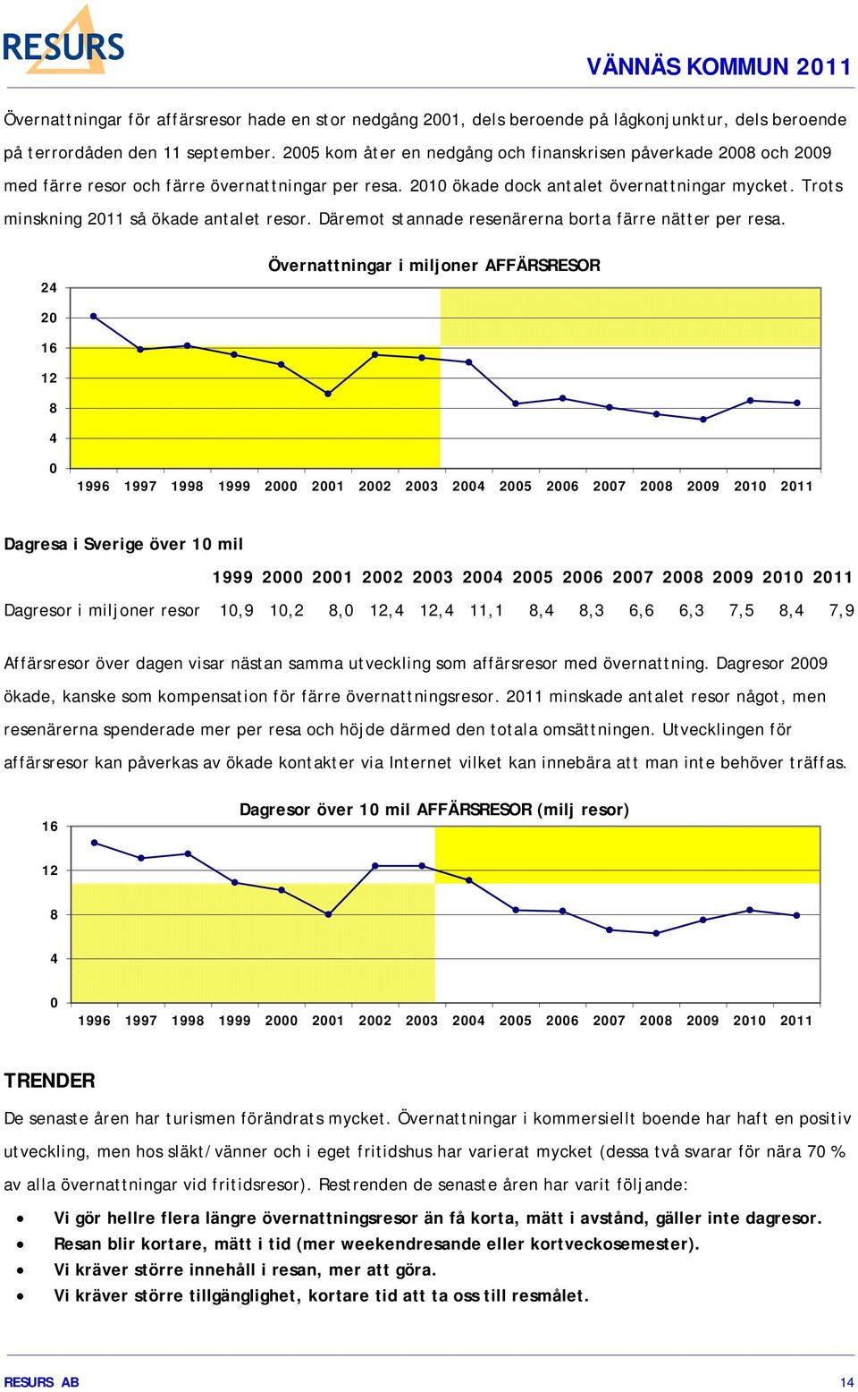 Trots minskning 2011 så ökade antalet resor. Däremot stannade resenärerna borta färre nätter per resa.