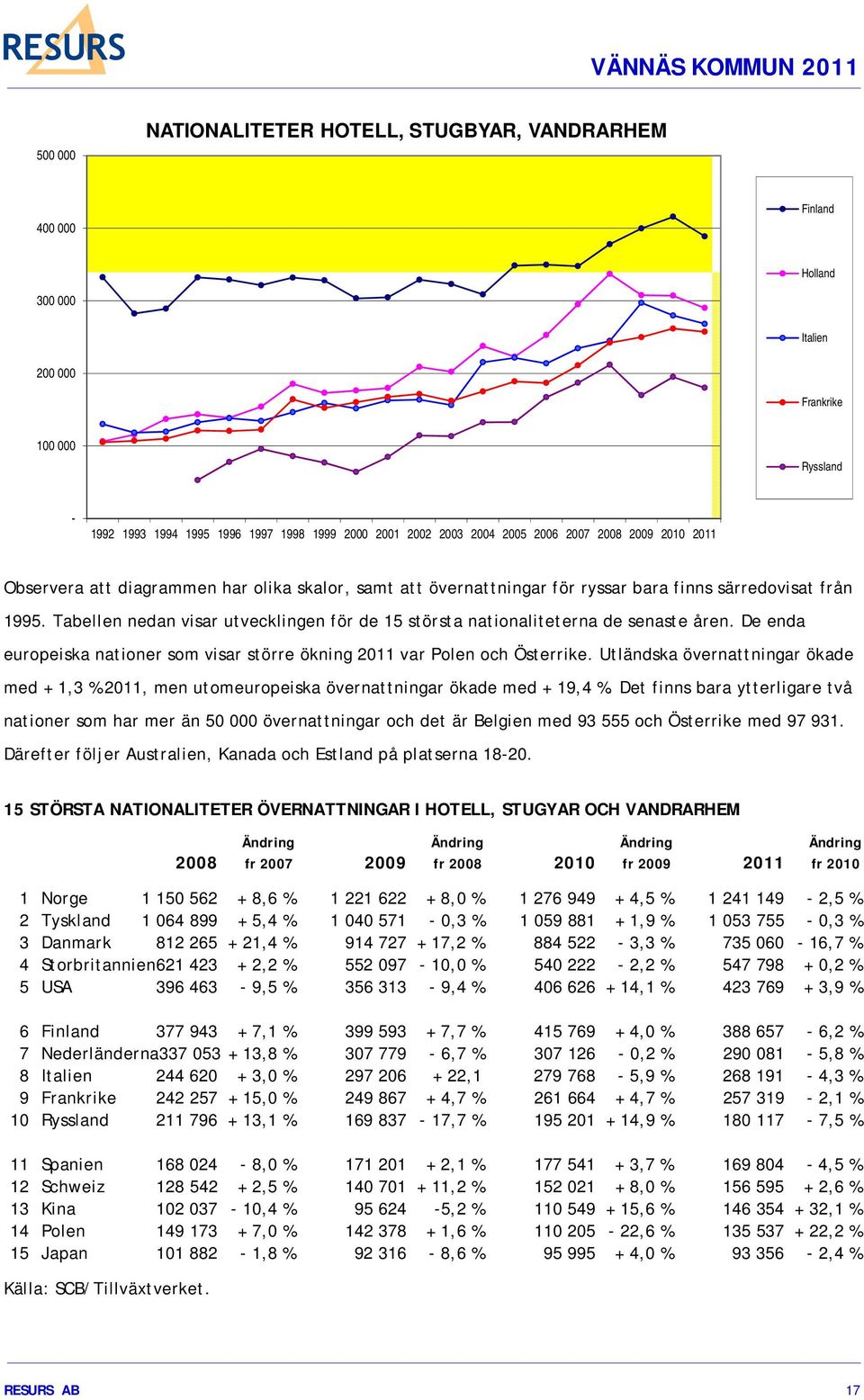 Tabellen nedan visar utvecklingen för de 15 största nationaliteterna de senaste åren. De enda europeiska nationer som visar större ökning 2011 var Polen och Österrike.