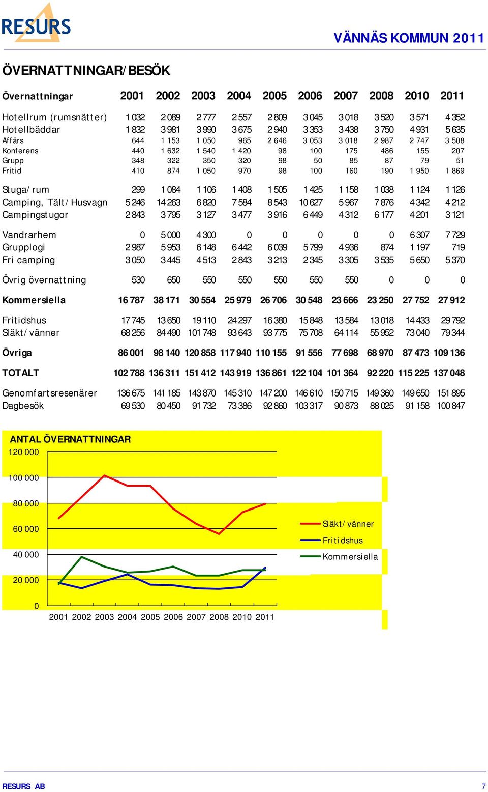 Fritid 410 874 1 050 970 98 100 160 190 1 950 1 869 Stuga/rum 299 1 084 1 106 1 408 1 505 1 425 1 158 1 038 1 124 1 126 Camping, Tält/Husvagn 5 246 14 263 6 820 7 584 8 543 10 627 5 967 7 876 4 342 4