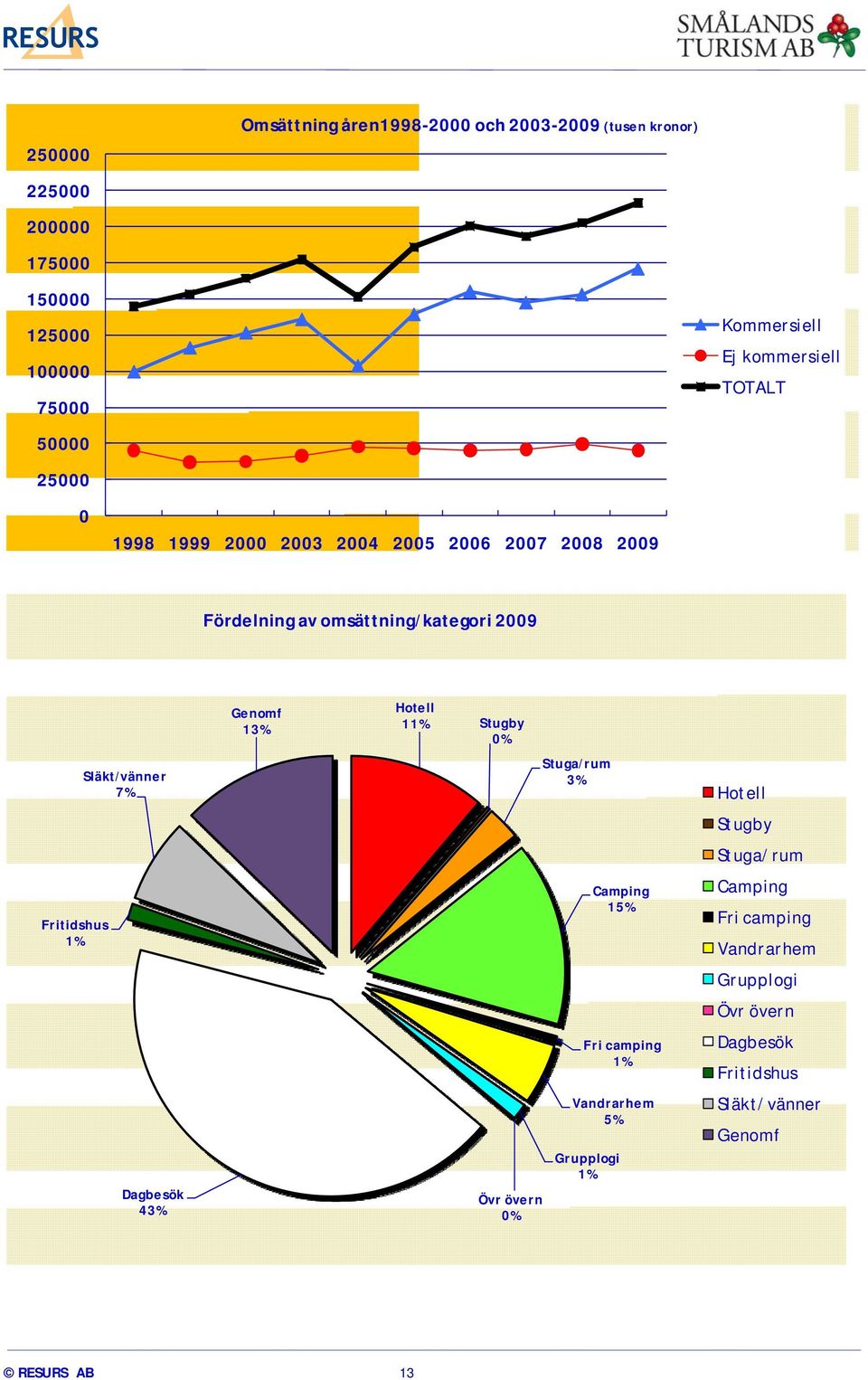 13% Hotell 11% Stugby 0% Släkt/vänner 7% Stuga/rum 3% Hotell Stugby Stuga/rum Fritidshus 1% Camping 15% Camping Fri camping