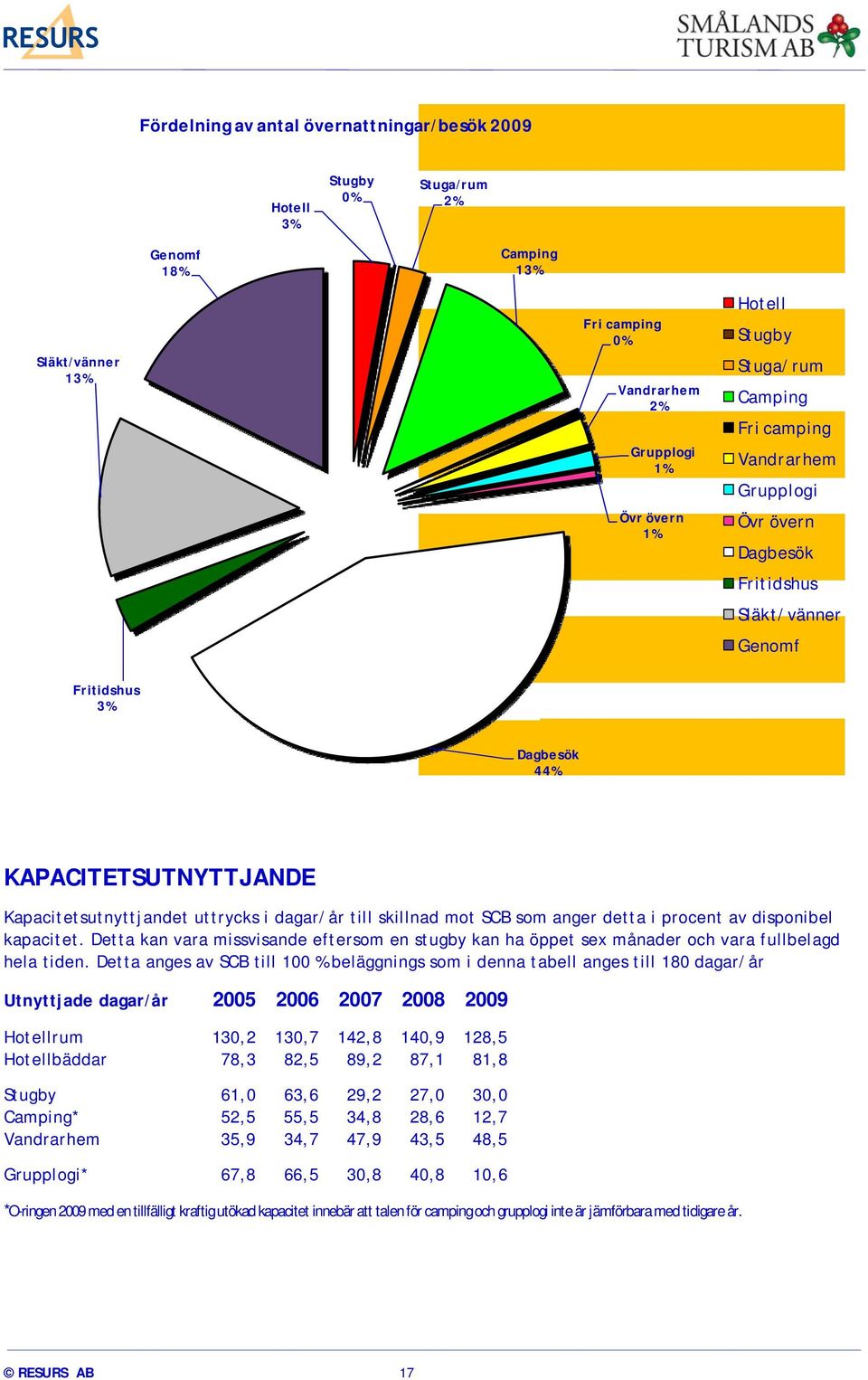mot SCB som anger detta i procent av disponibel kapacitet. Detta kan vara missvisande eftersom en stugby kan ha öppet sex månader och vara fullbelagd hela tiden.