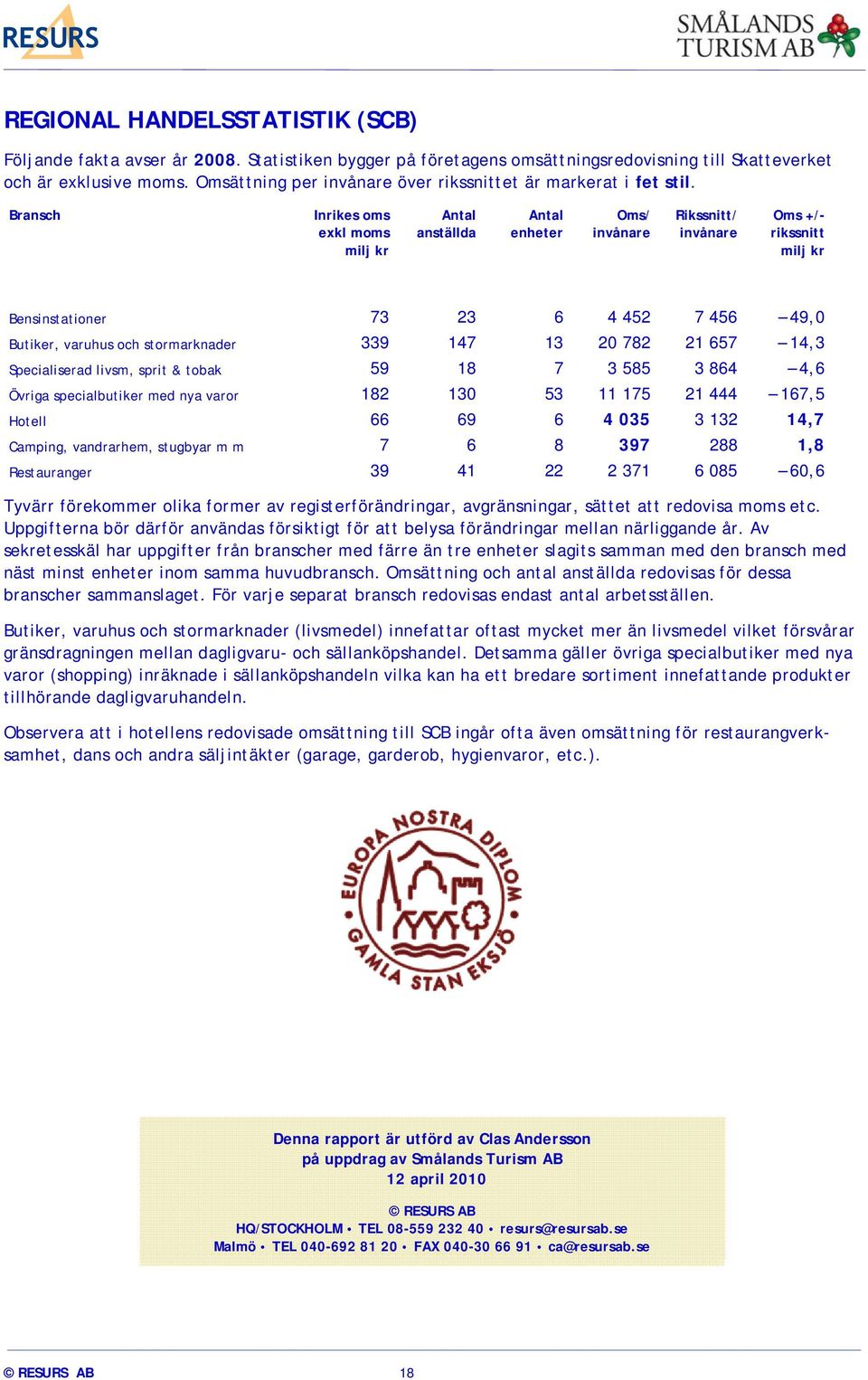 Bransch Inrikes oms exkl moms milj kr Antal anställda Antal enheter Oms/ invånare Rikssnitt/ invånare Oms +/- rikssnitt milj kr Bensinstationer 73 23 6 4 452 7 456 49,0 Butiker, varuhus och