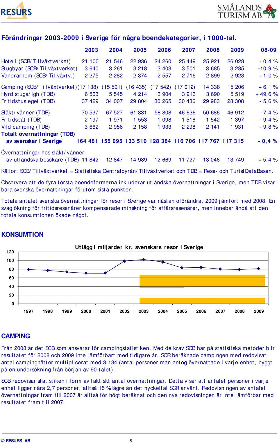 285-10,9 % Vandrarhem (SCB/Tillväxtv.