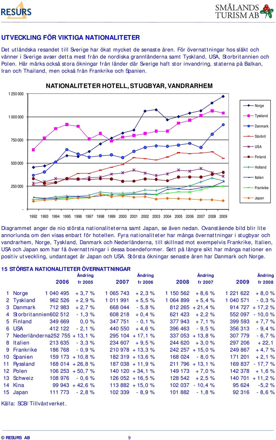 Här märks också stora ökningar från länder där Sverige haft stor invandring, staterna på Balkan, Iran och Thailand, men också från Frankrike och Spanien.