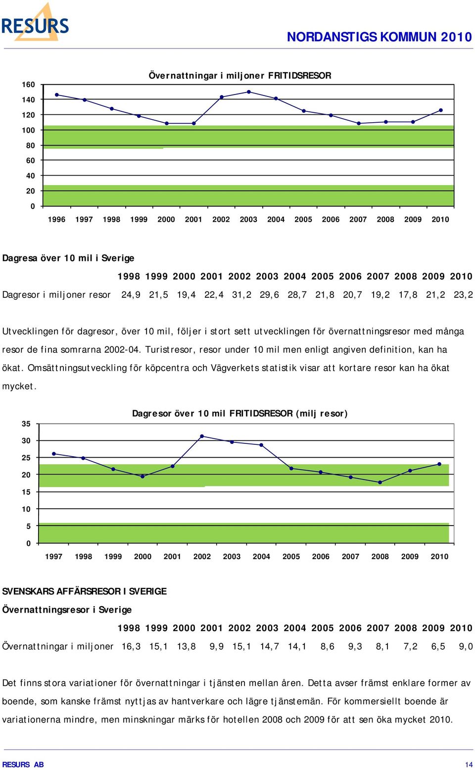 utvecklingen för övernattningsresor med många resor de fina somrarna 2002-04. Turistresor, resor under 10 mil men enligt angiven definition, kan ha ökat.