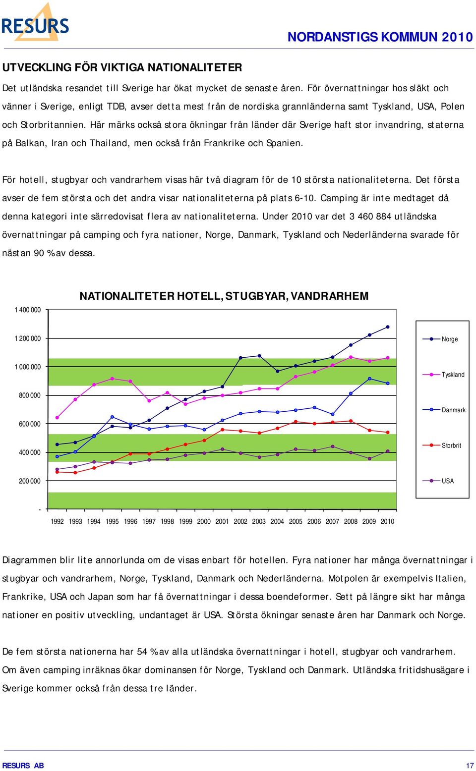 Här märks också stora ökningar från länder där Sverige haft stor invandring, staterna på Balkan, Iran och Thailand, men också från Frankrike och Spanien.