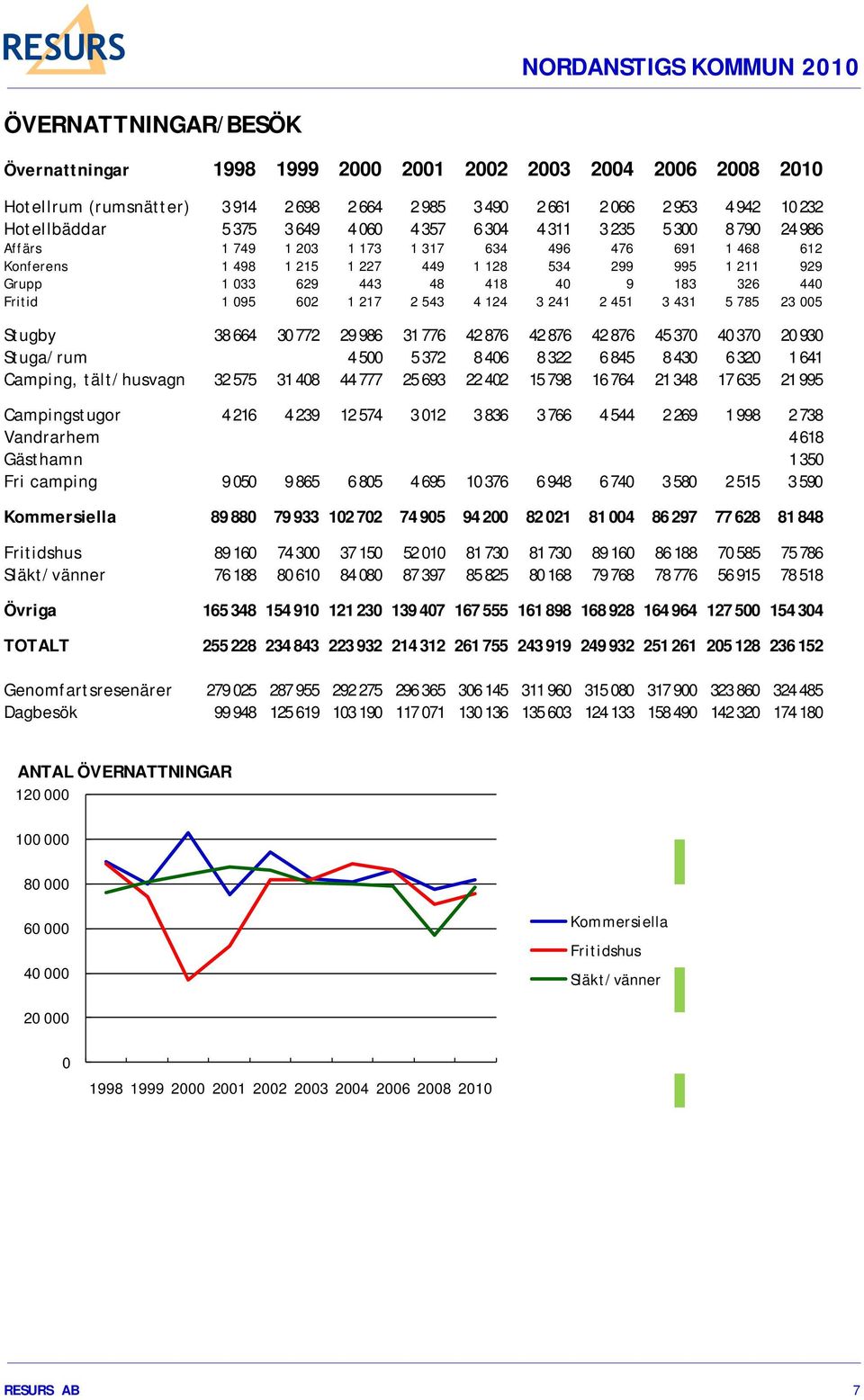 326 440 Fritid 1 095 602 1 217 2 543 4 124 3 241 2 451 3 431 5 785 23 005 Stugby 38 664 30 772 29 986 31 776 42 876 42 876 42 876 45 370 40 370 20 930 Stuga/rum 4 500 5 372 8 406 8 322 6 845 8 430 6