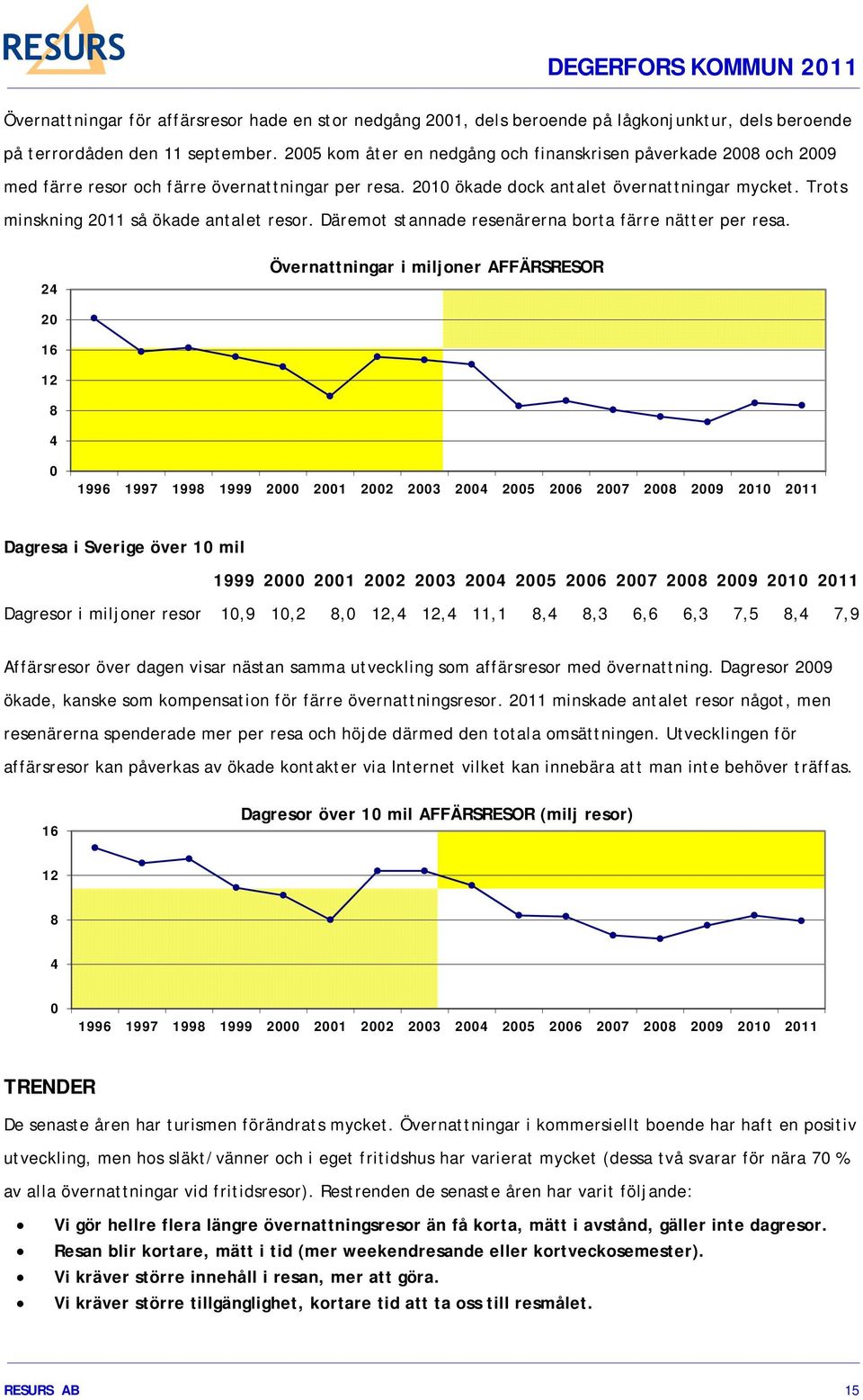 Trots minskning 2011 så ökade antalet resor. Däremot stannade resenärerna borta färre nätter per resa.