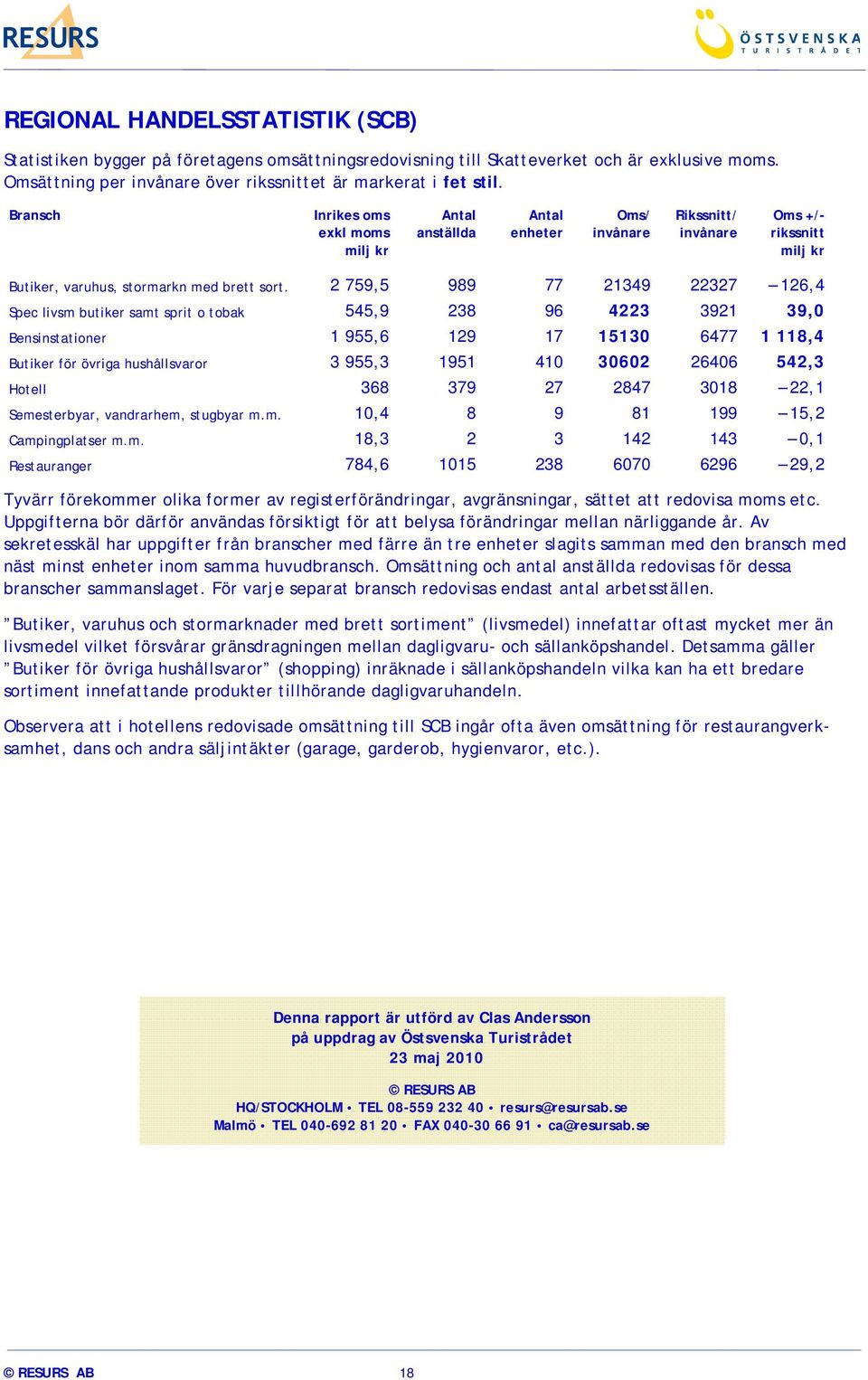 2 759,5 989 77 21349 22327 126,4 Spec livsm butiker samt sprit o tobak 545,9 238 96 4223 3921 39,0 Bensinstationer 1 955,6 129 17 15130 6477 1 118,4 Butiker för övriga hushållsvaror 3 955,3 1951 410