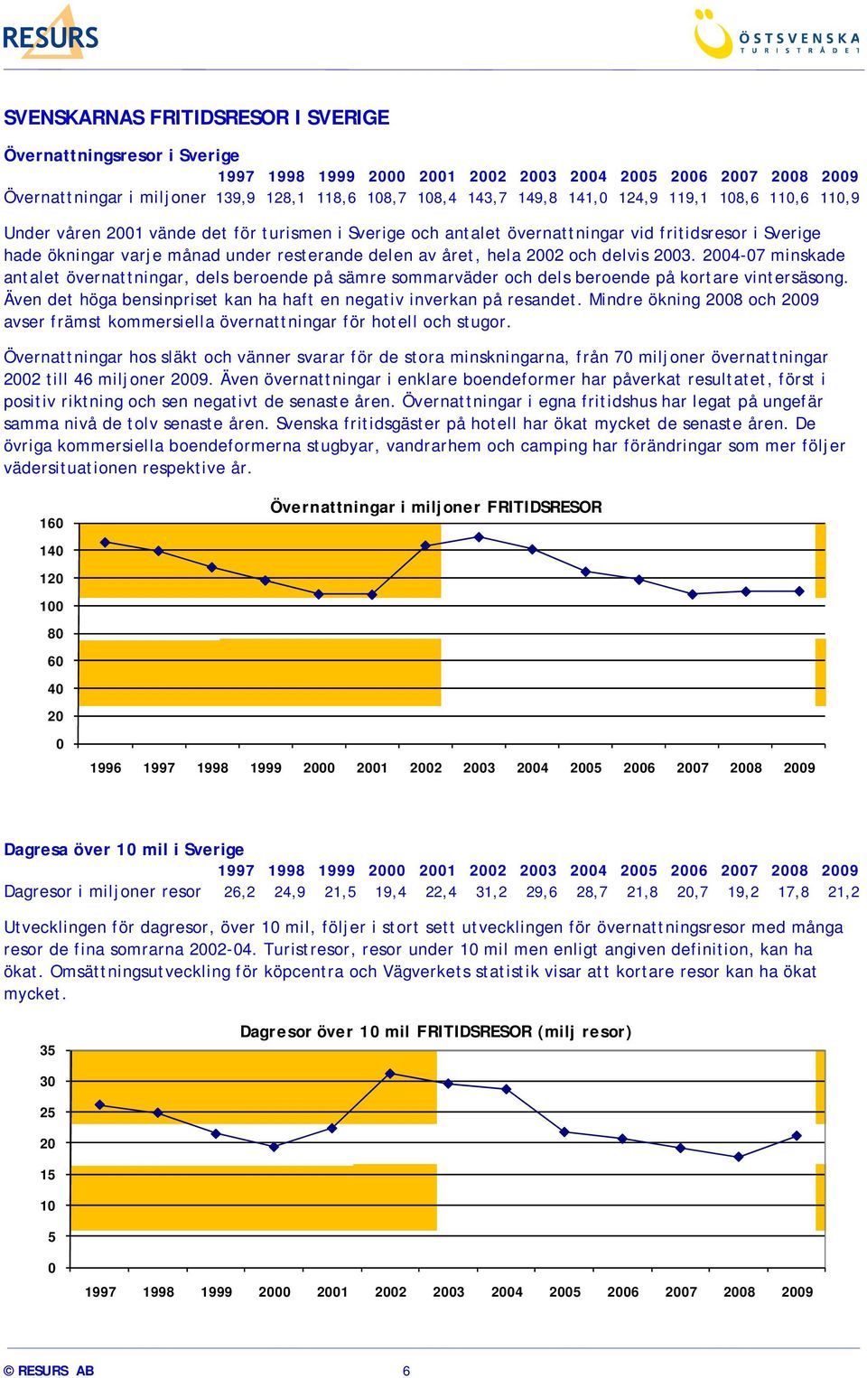 hela 2002 och delvis 2003. 2004-07 minskade antalet övernattningar, dels beroende på sämre sommarväder och dels beroende på kortare vintersäsong.