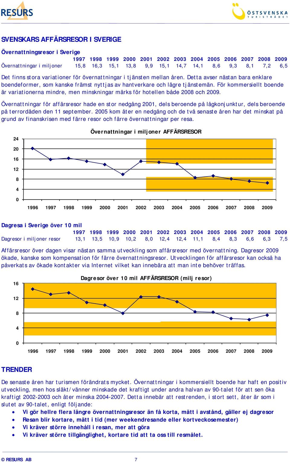 För kommersiellt boende är variationerna mindre, men minskningar märks för hotellen både 2008 och 2009.