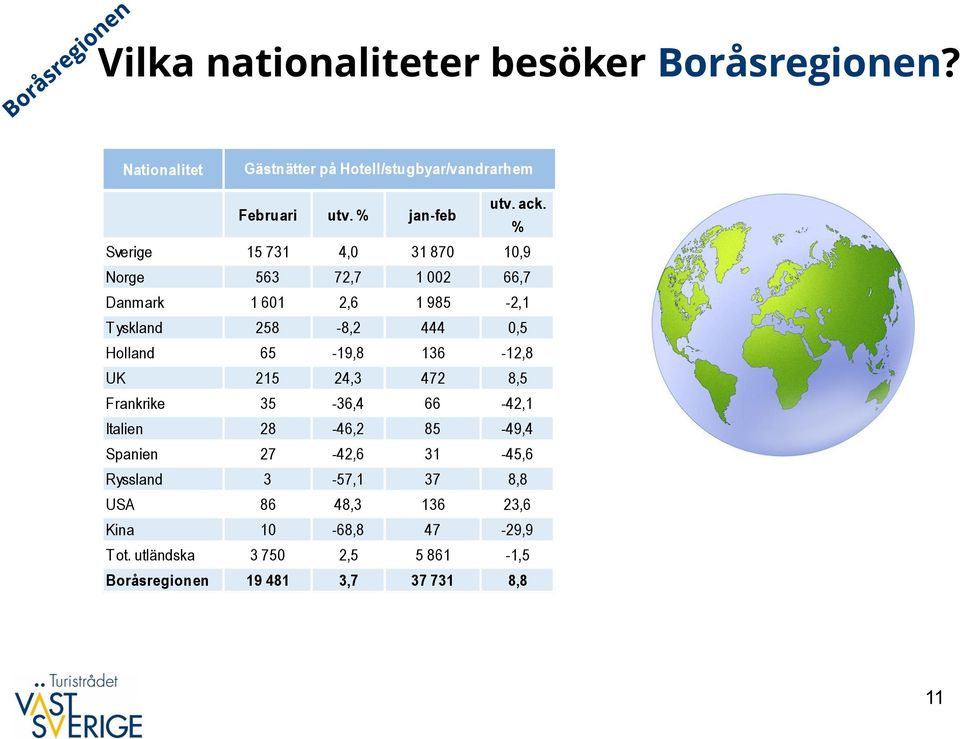 % Sverige 15 731 4, 31 87 1,9 Norge 563 72,7 1 2 66,7 Danmark 1 61 2,6 1 985-2,1 T yskland 258-8,2 444,5 Holland 65-19,8